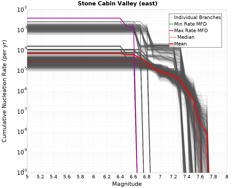 Cumulative Plot