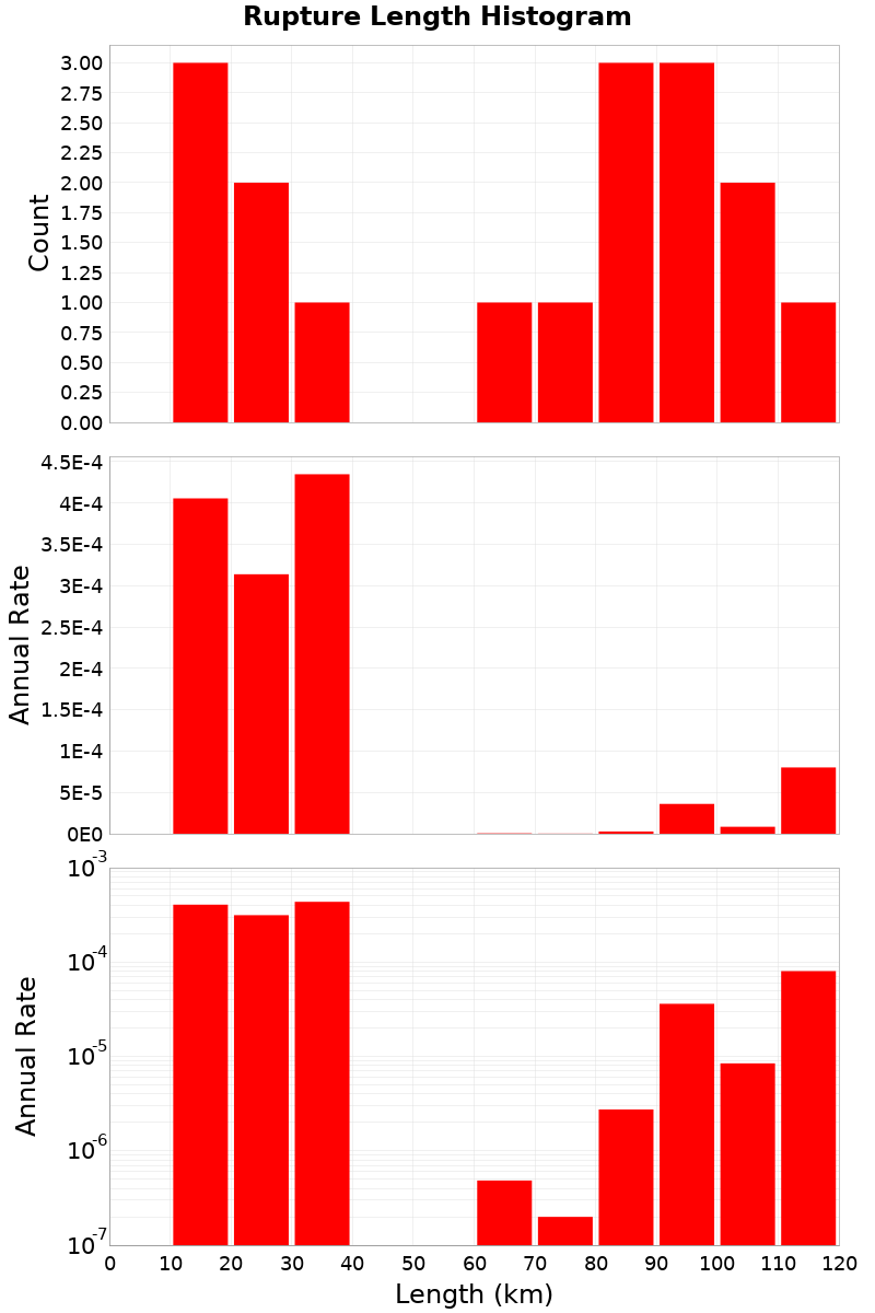 Length Hist