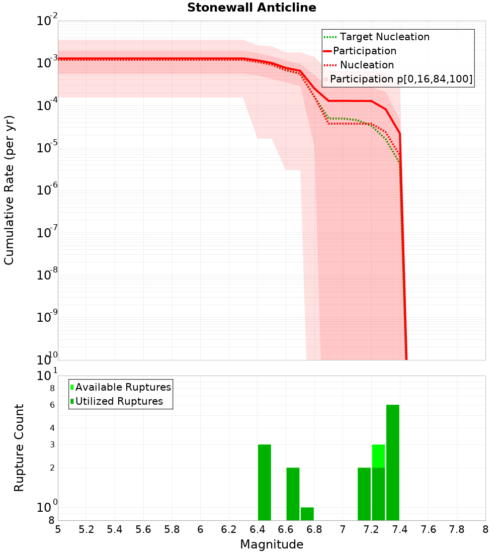 Cumulative Plot