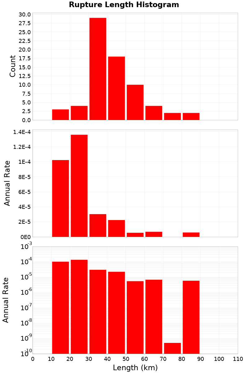 Length Hist