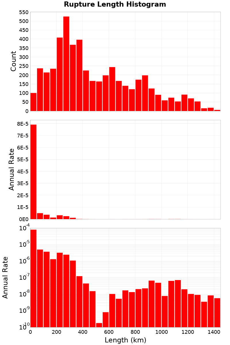 Length Hist