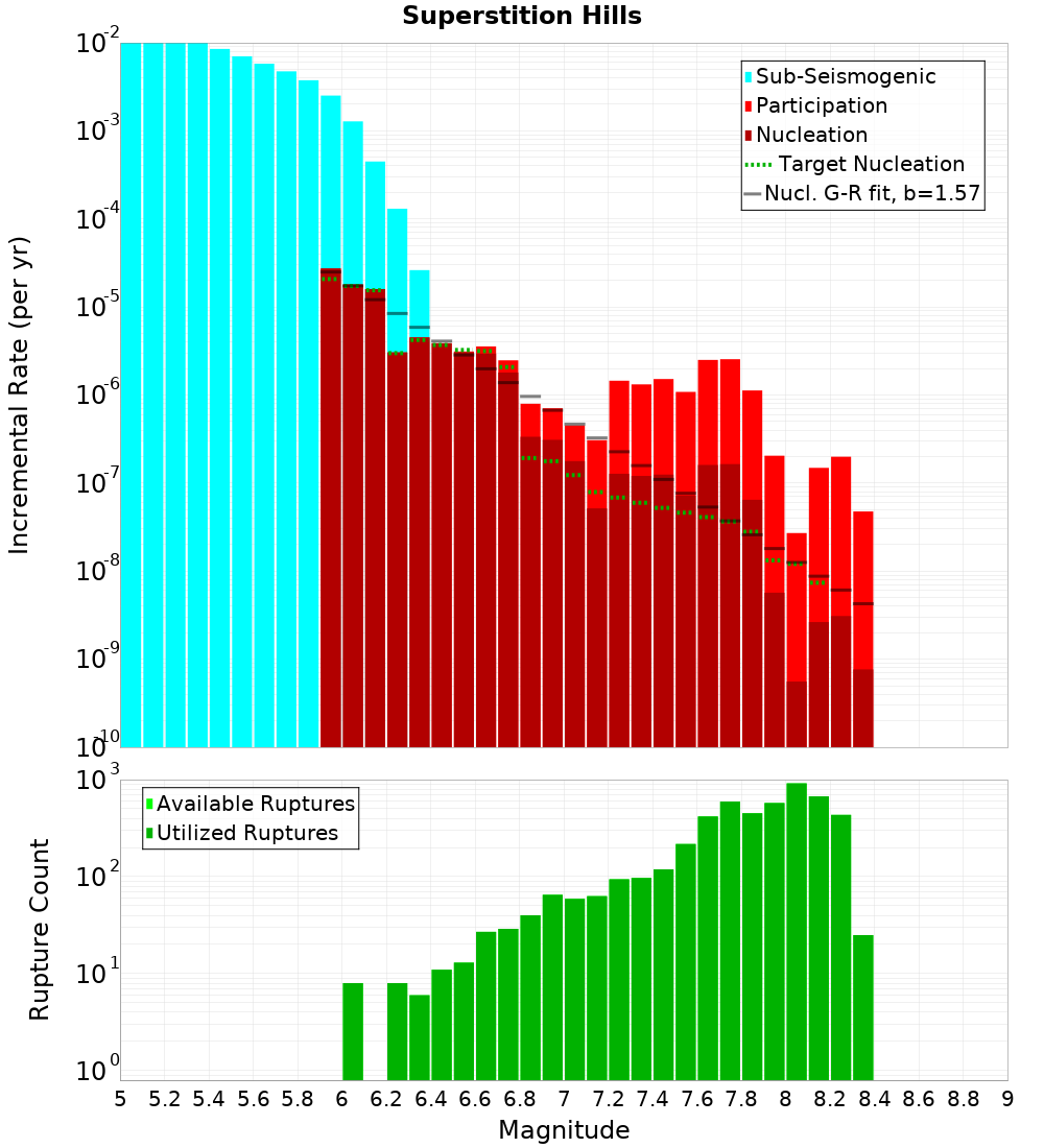 Incremental Plot
