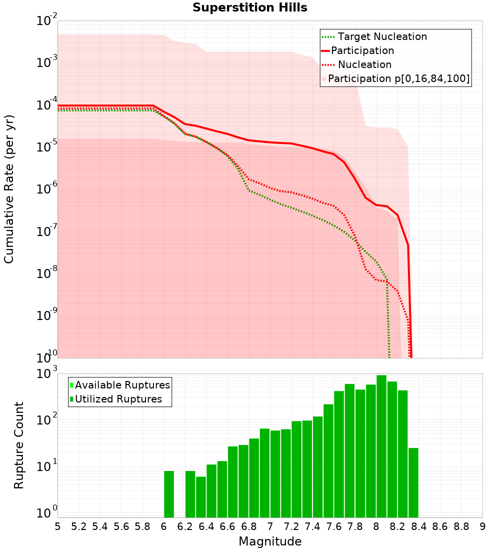 Cumulative Plot