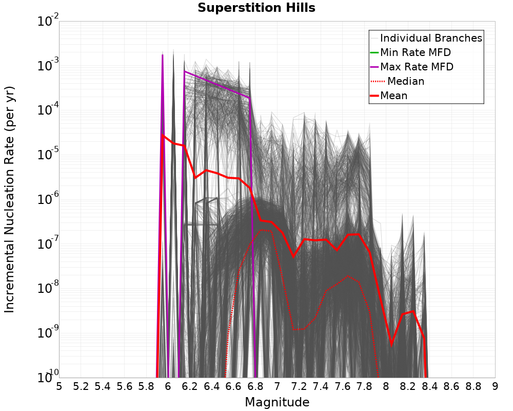 Incremental Plot