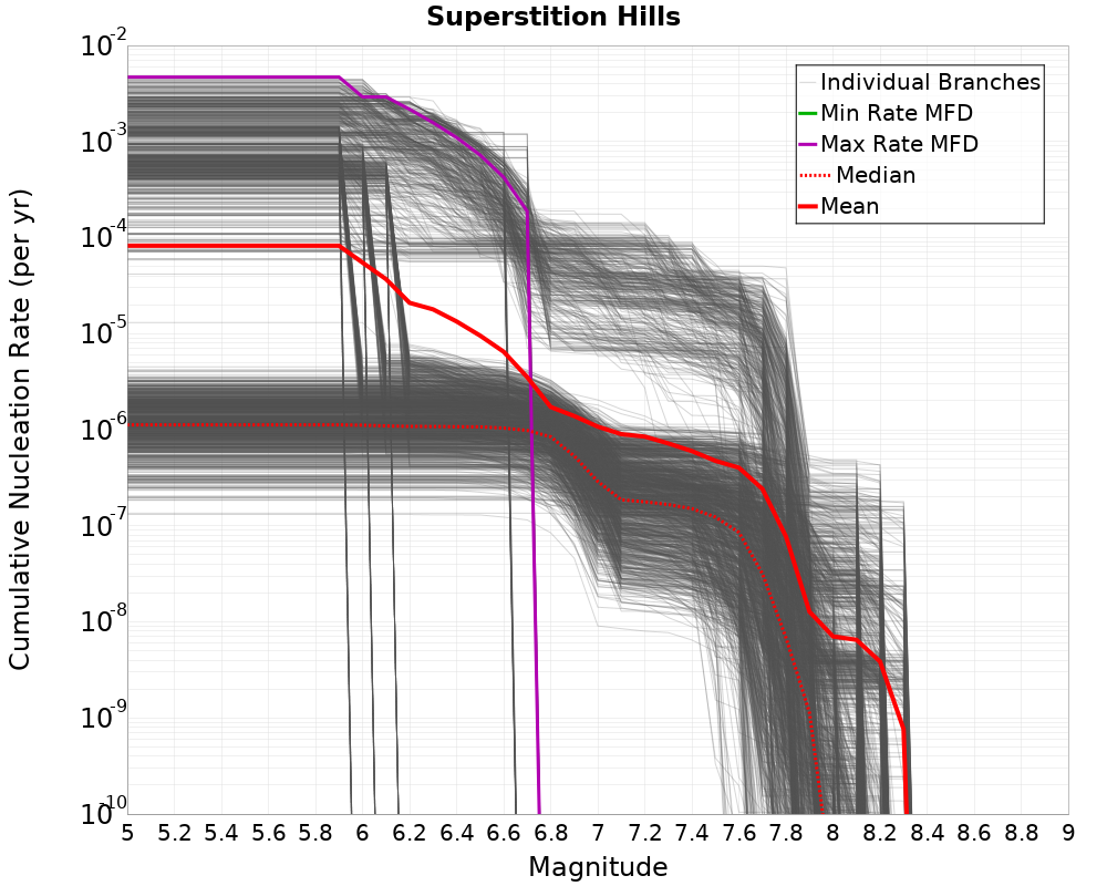 Cumulative Plot