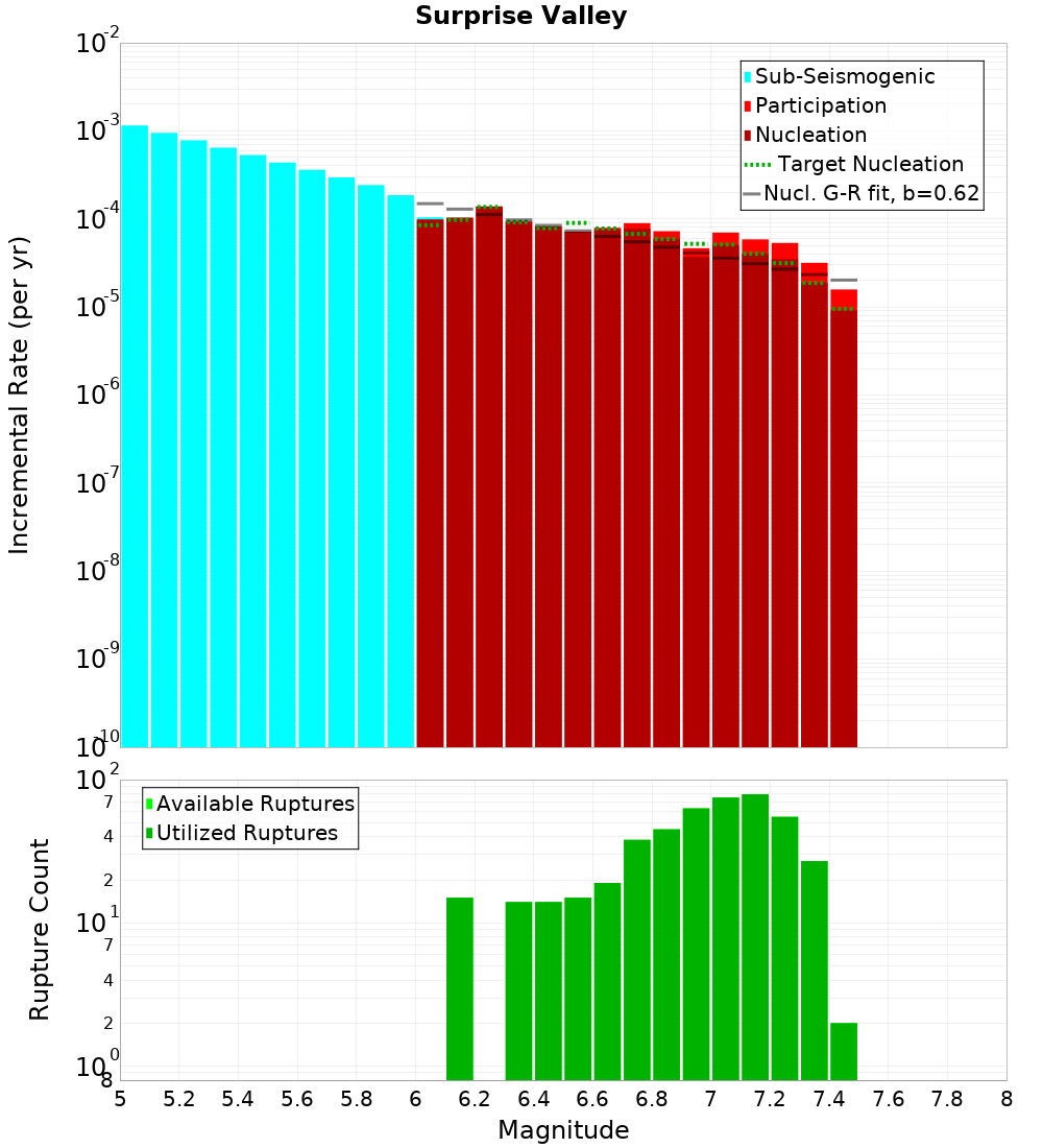 Incremental Plot