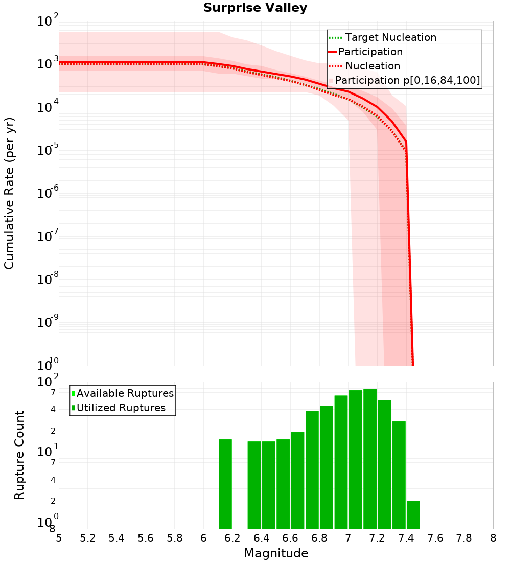 Cumulative Plot