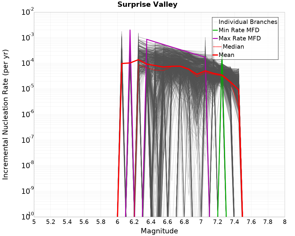 Incremental Plot