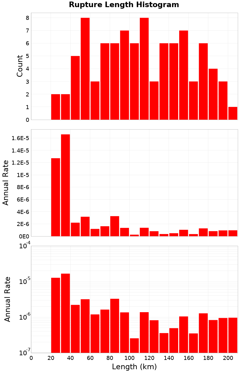Length Hist
