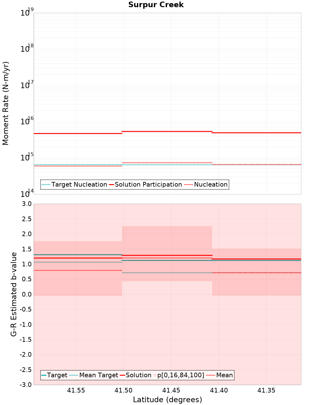 Along-strike plot