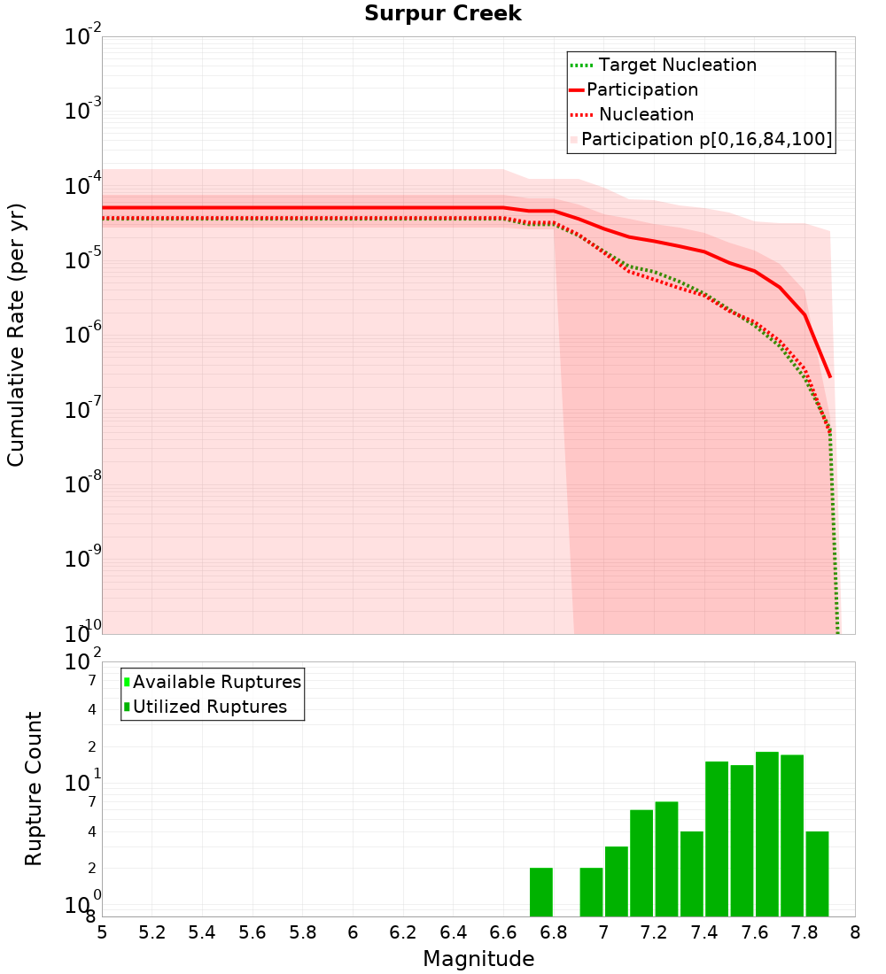 Cumulative Plot
