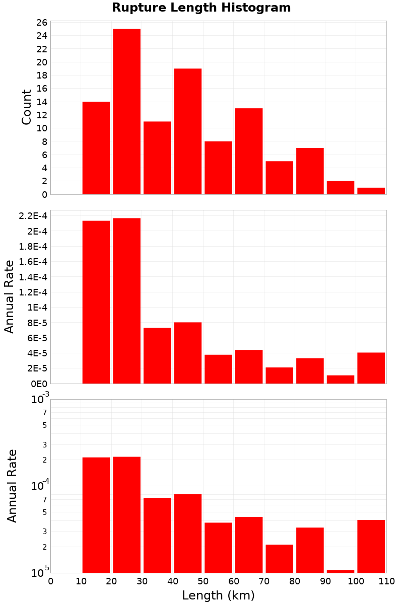 Length Hist