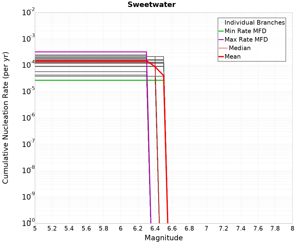 Cumulative Plot