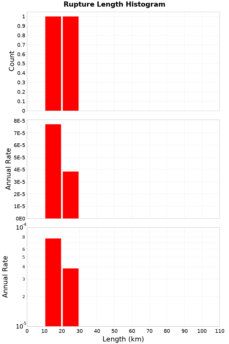 Length Hist