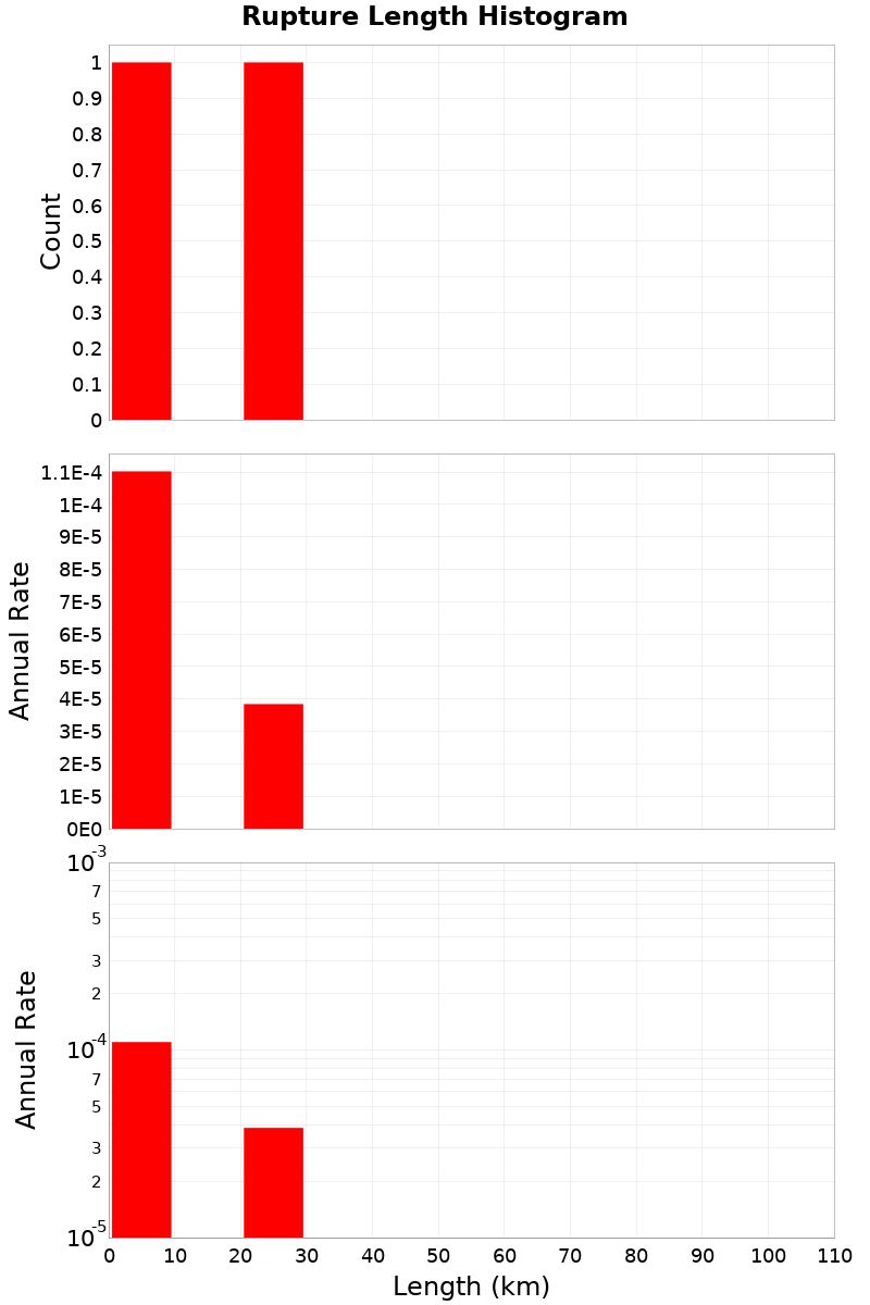 Length Hist