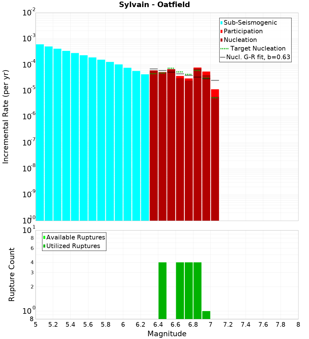 Incremental Plot