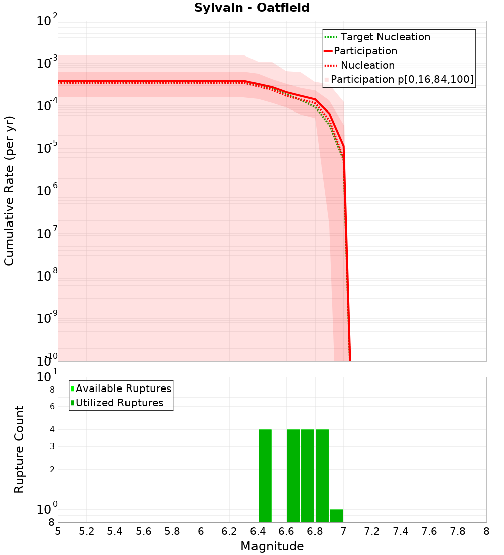 Cumulative Plot