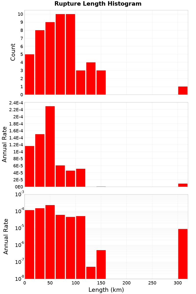 Length Hist