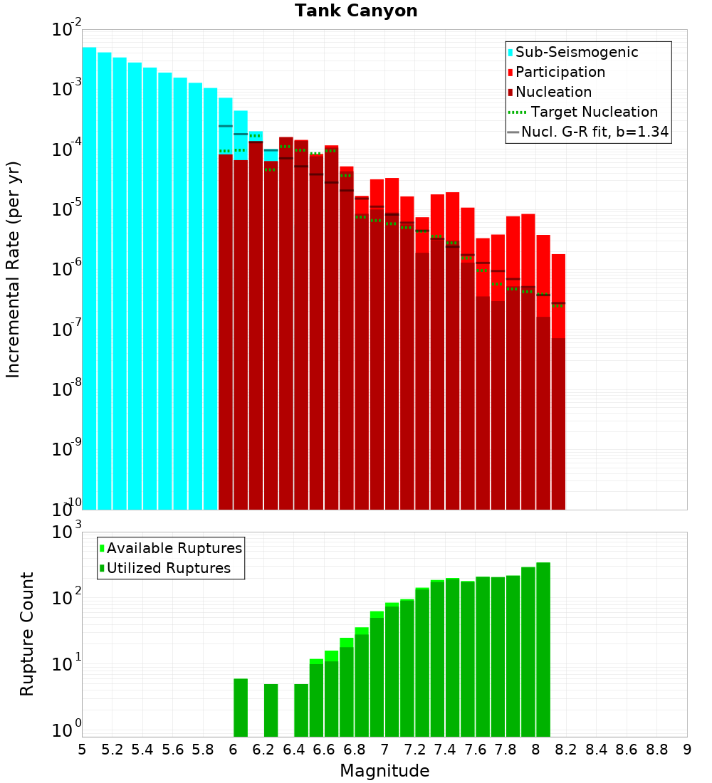 Incremental Plot