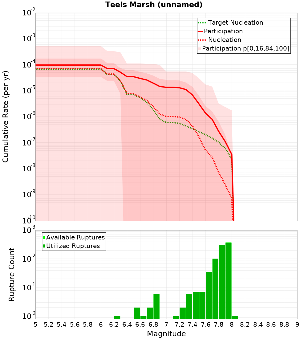 Cumulative Plot