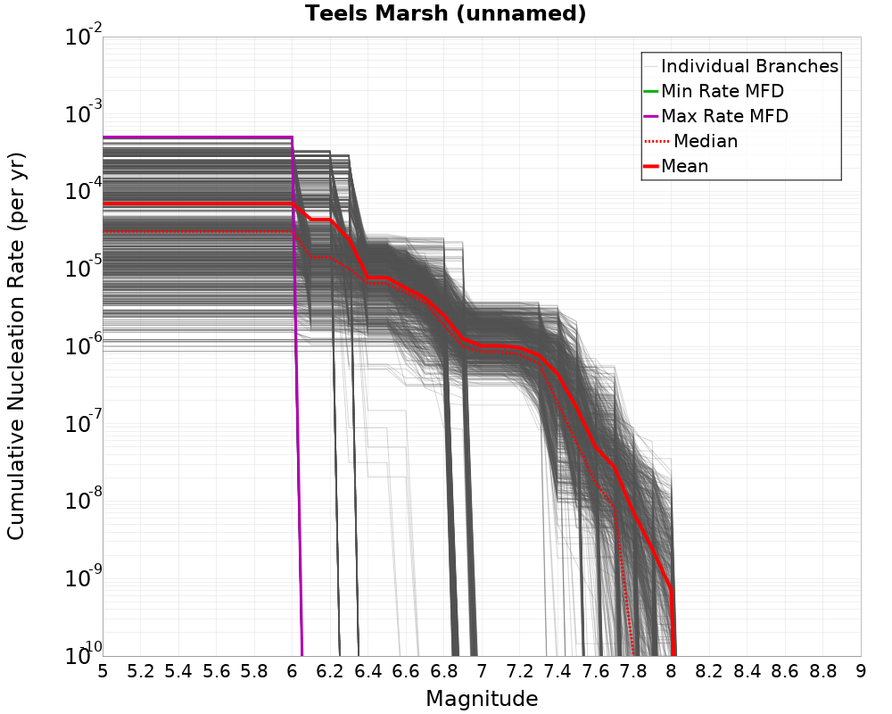 Cumulative Plot