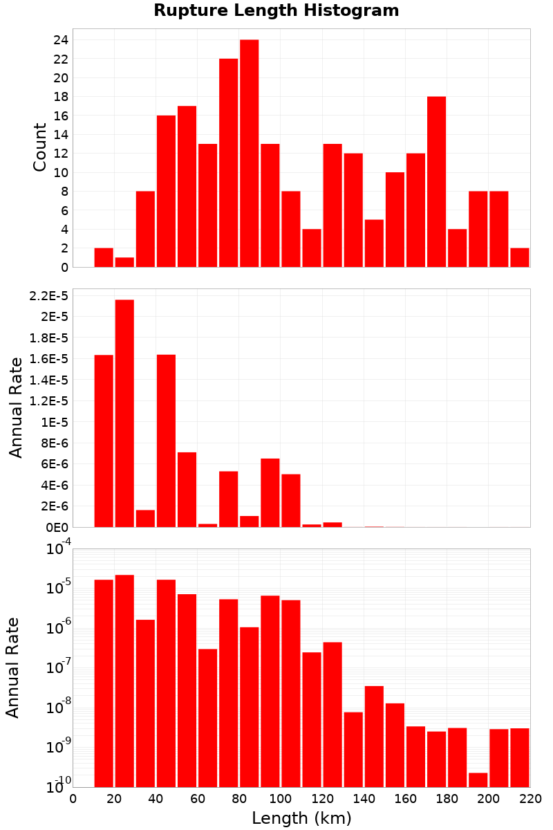 Length Hist