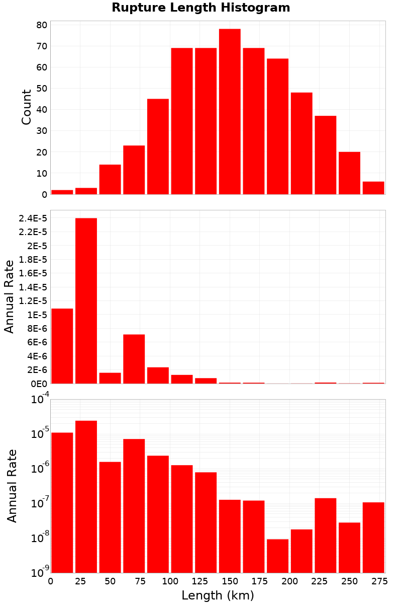 Length Hist