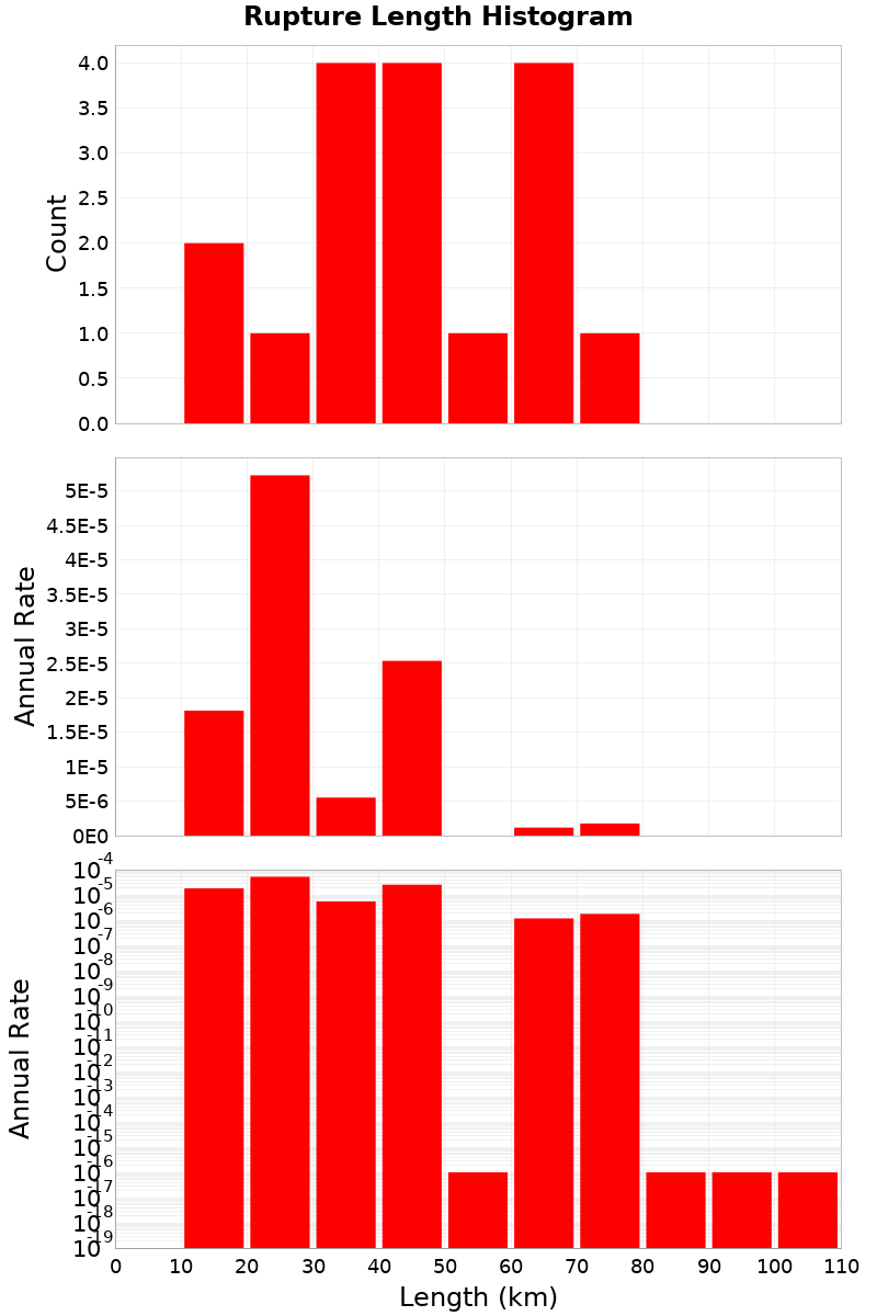 Length Hist