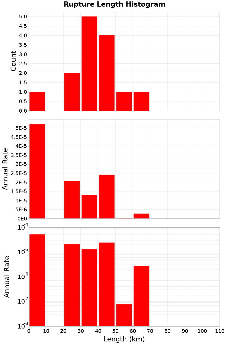 Length Hist