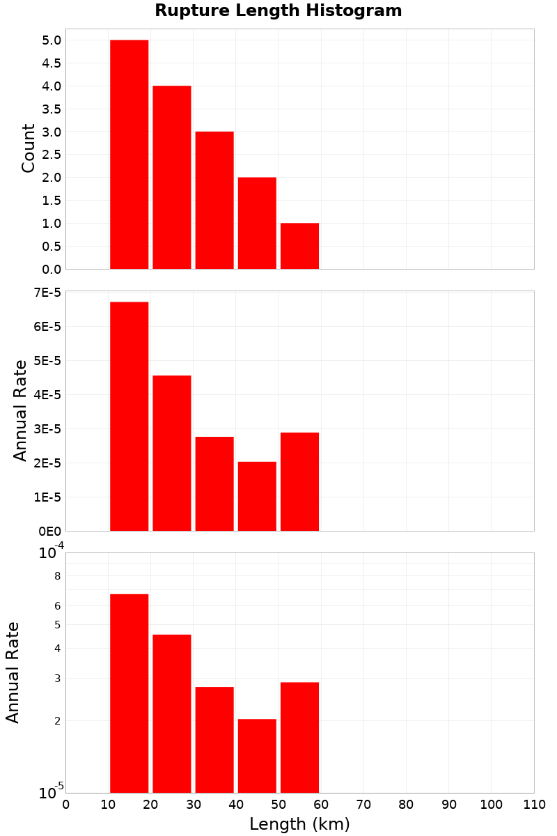 Length Hist