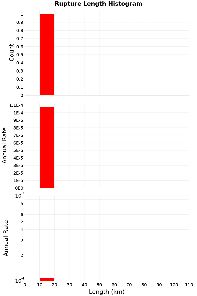 Length Hist