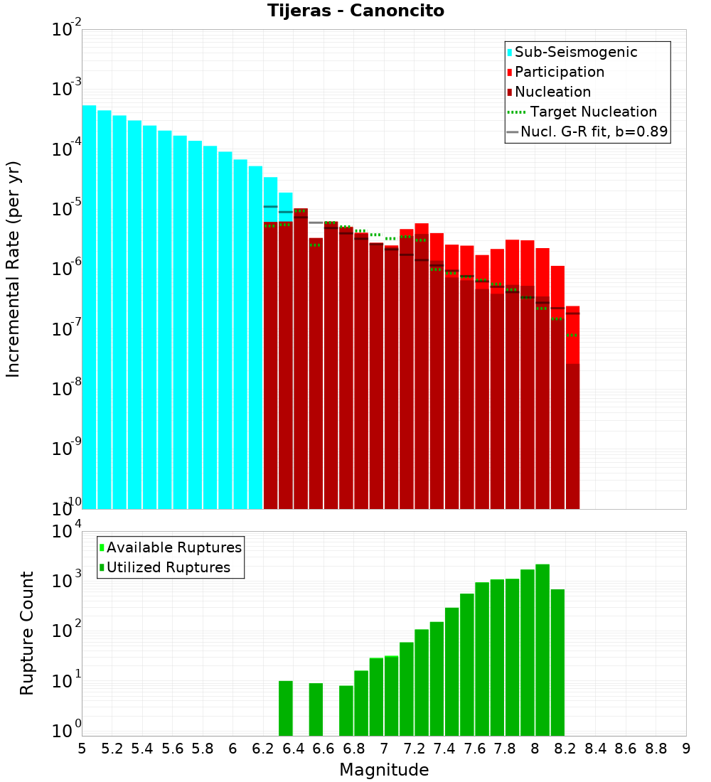 Incremental Plot