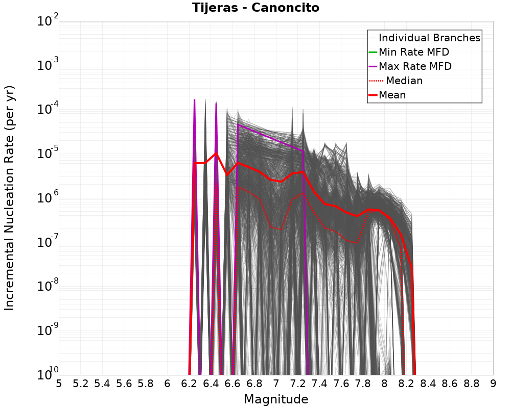 Incremental Plot