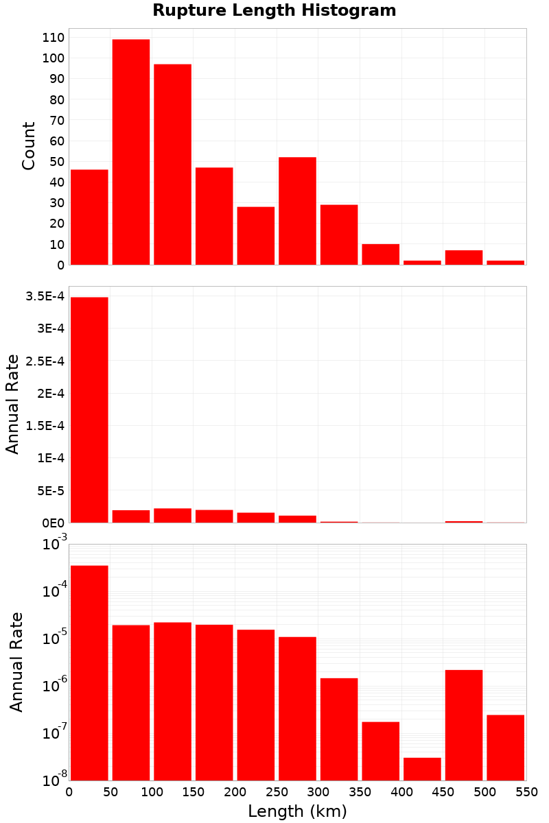 Length Hist