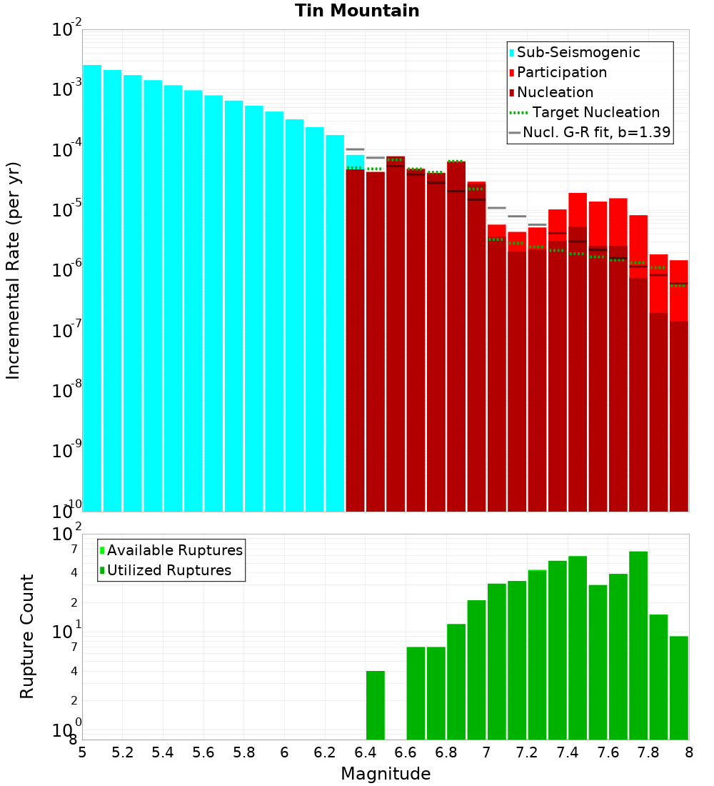 Incremental Plot