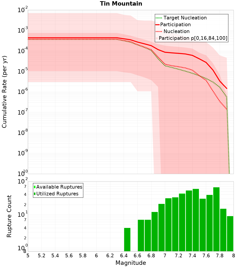 Cumulative Plot