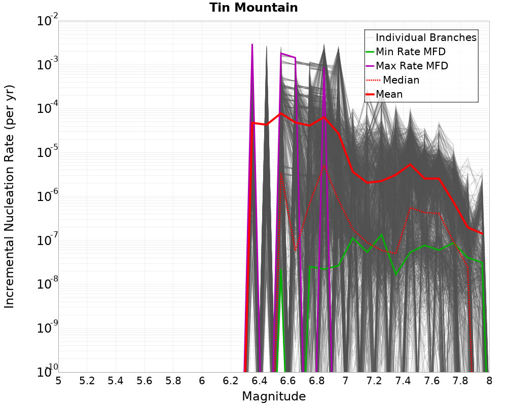 Incremental Plot