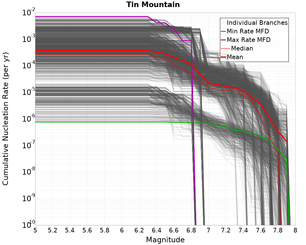 Cumulative Plot