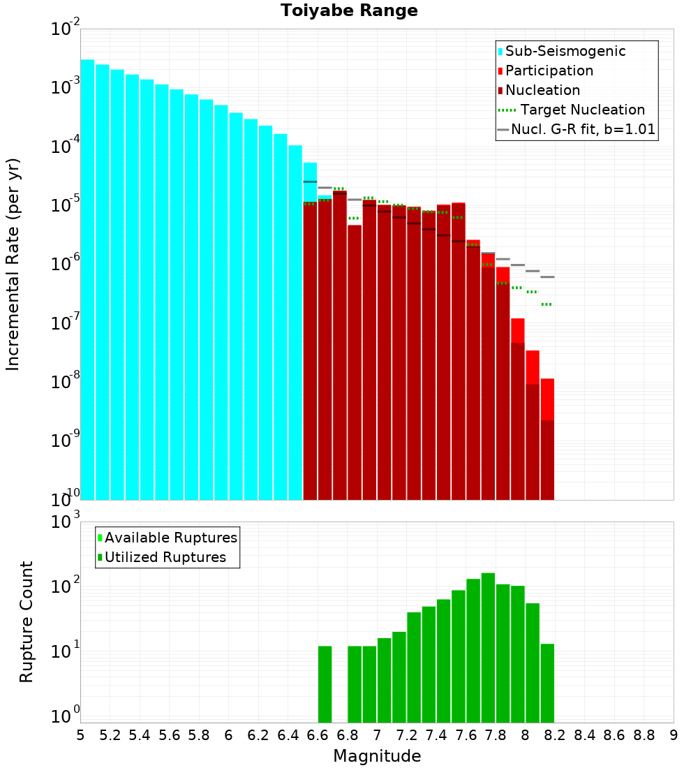 Incremental Plot