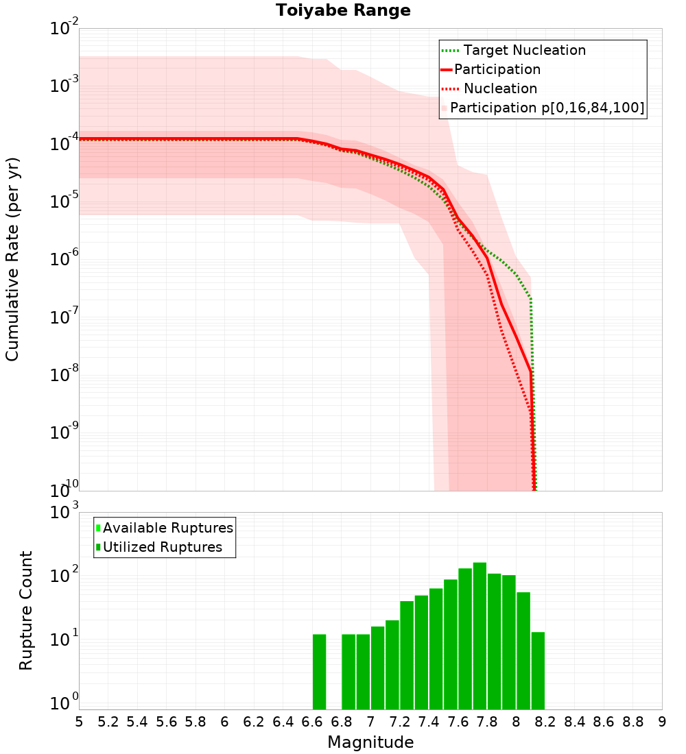 Cumulative Plot