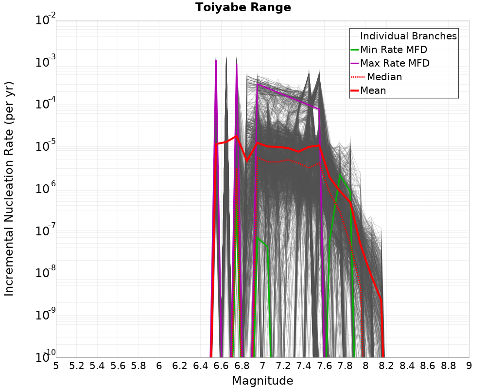 Incremental Plot
