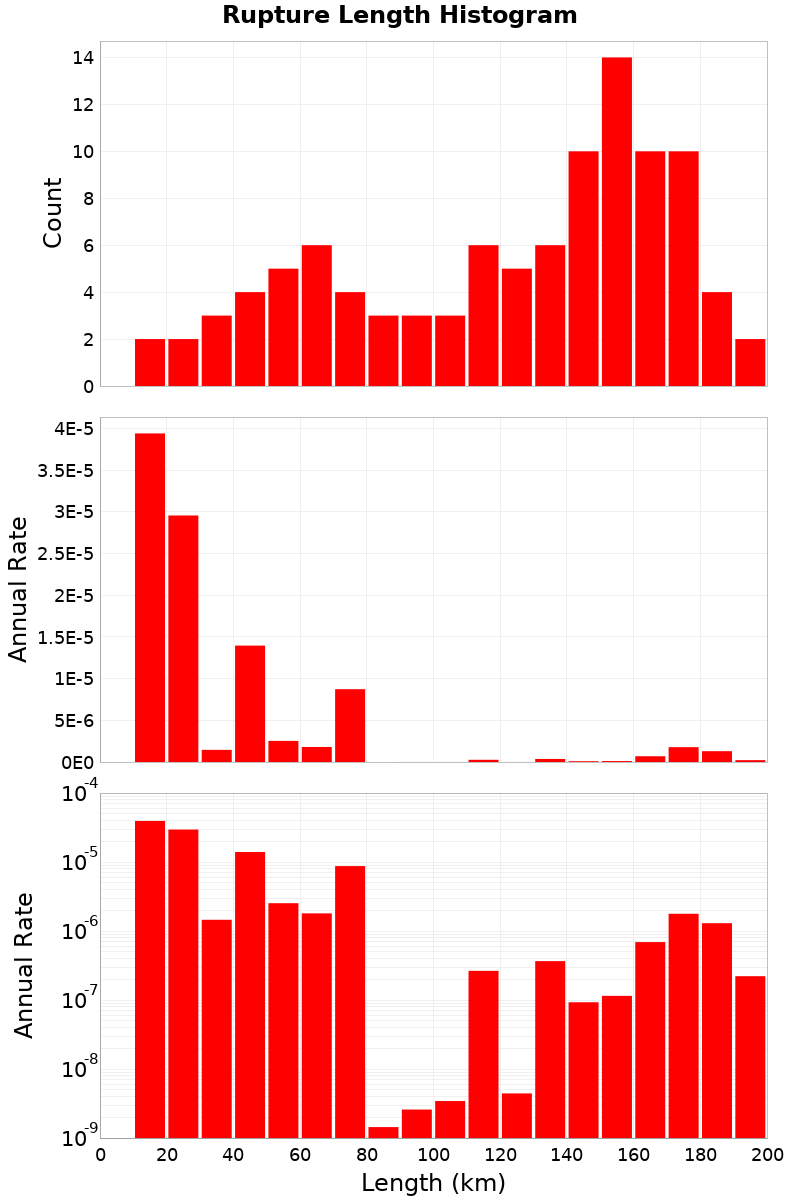 Length Hist