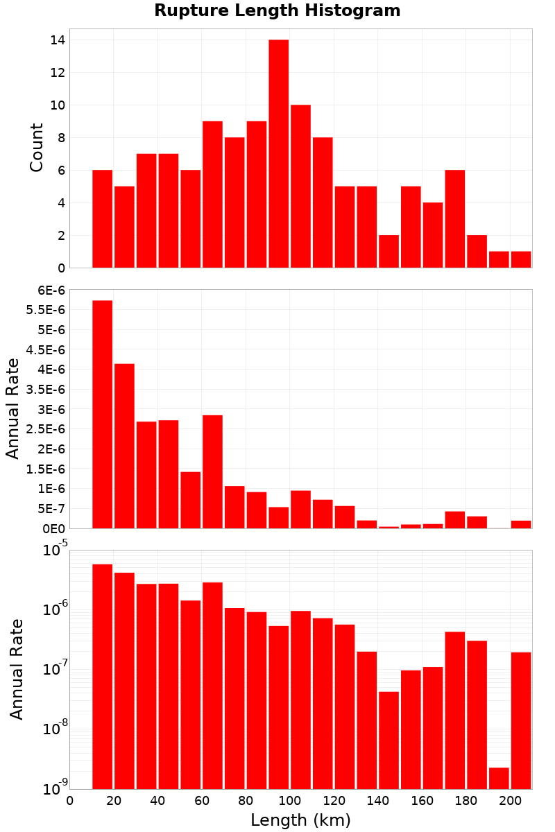 Length Hist