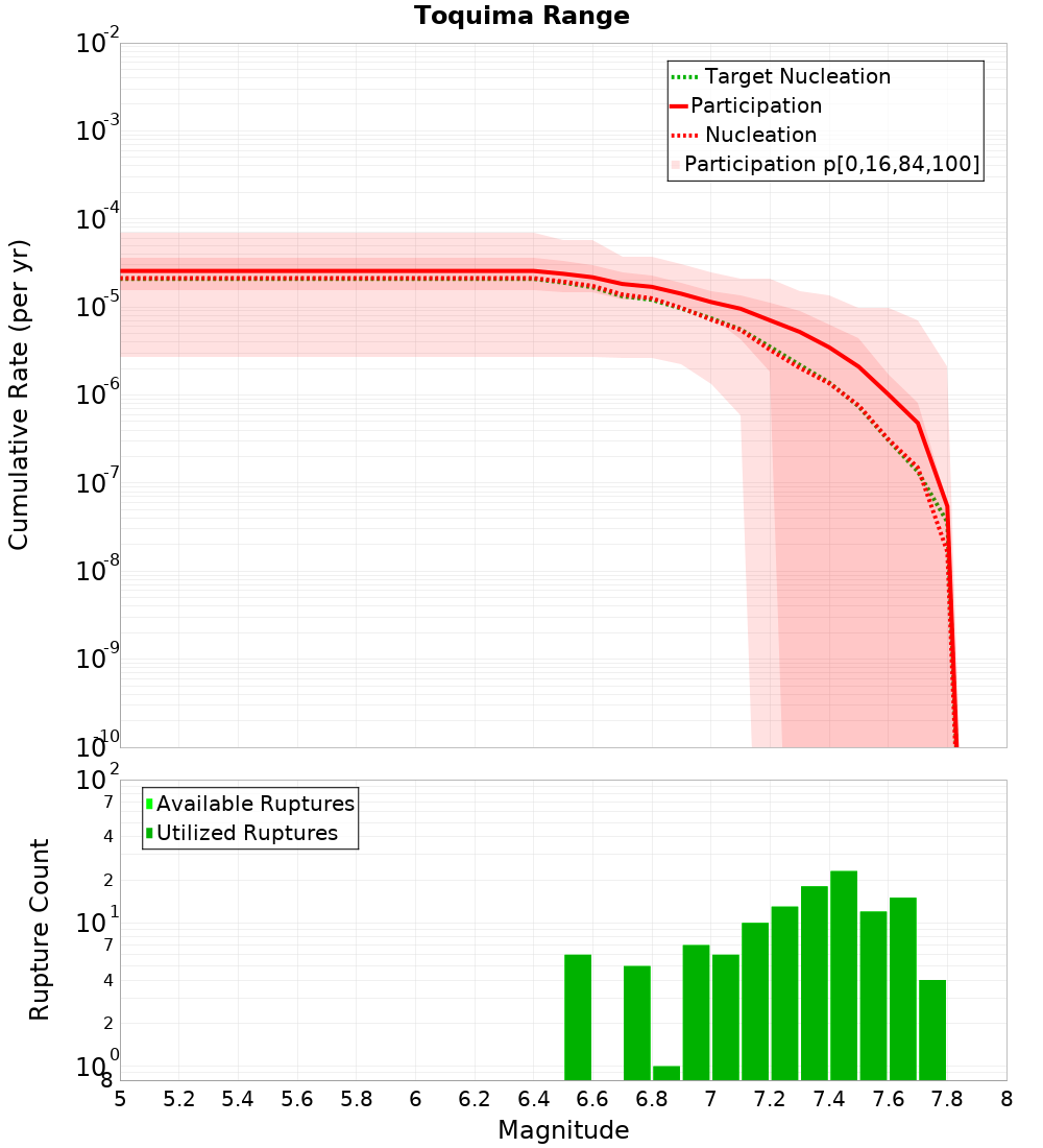 Cumulative Plot