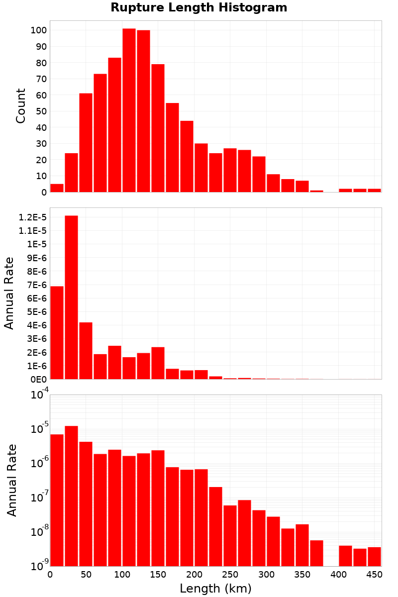 Length Hist