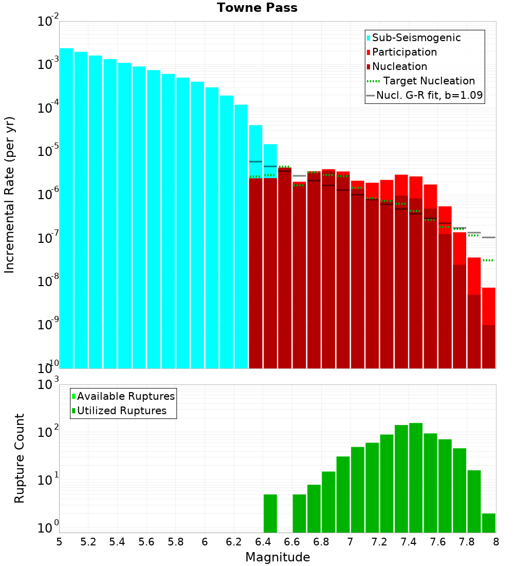 Incremental Plot