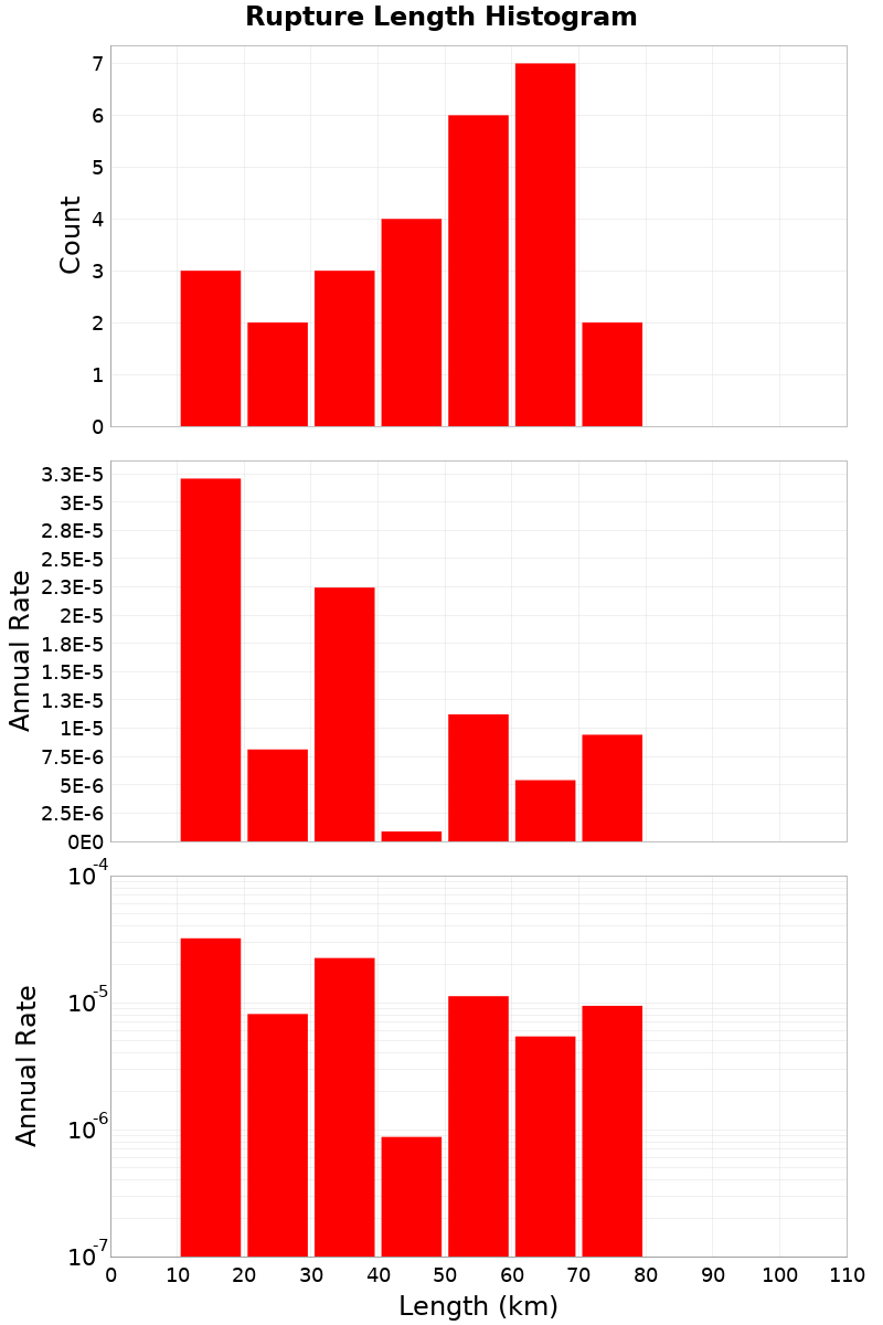 Length Hist