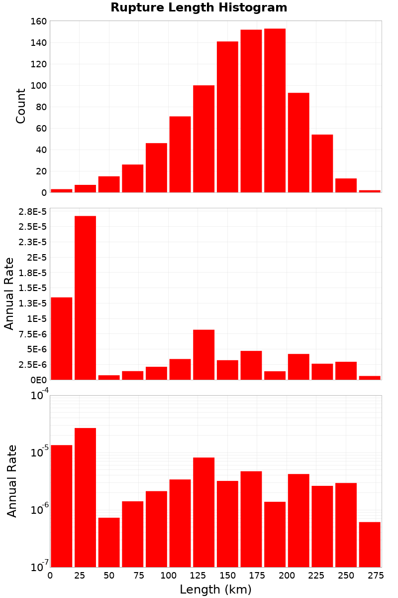 Length Hist