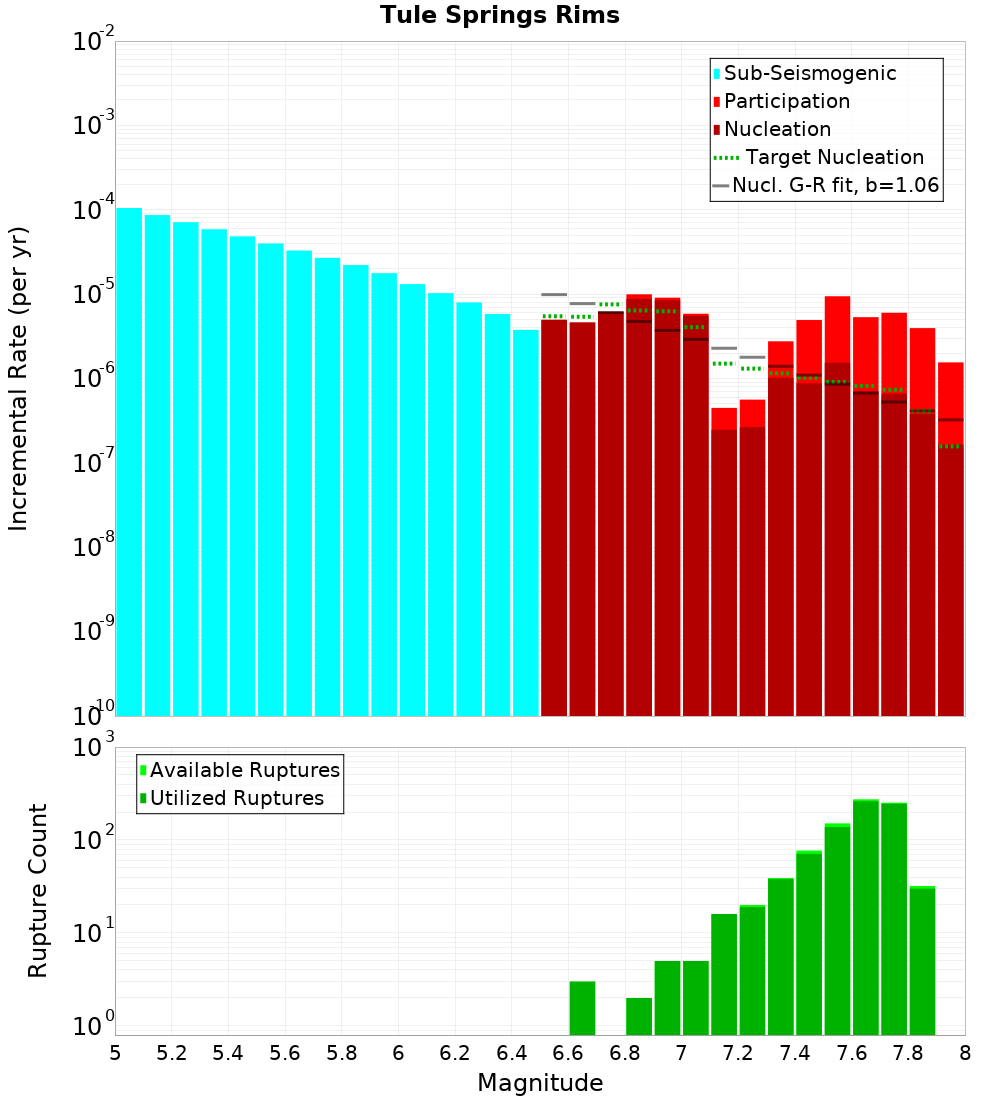 Incremental Plot