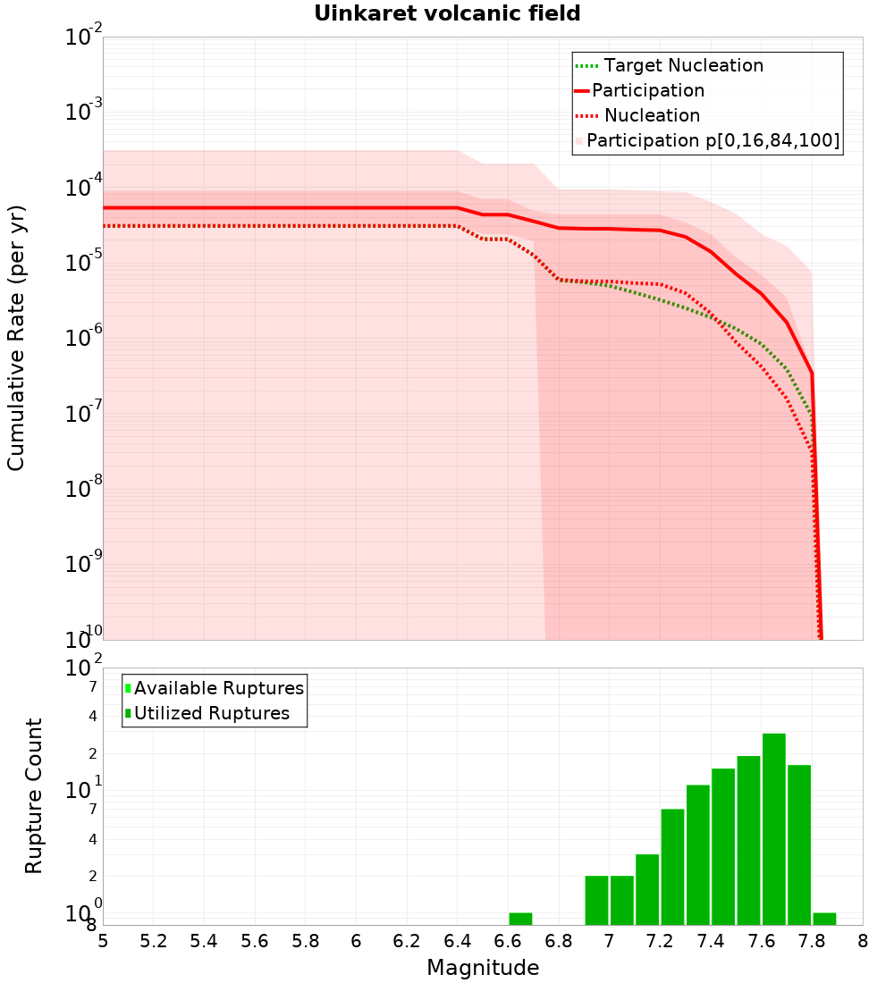 Cumulative Plot